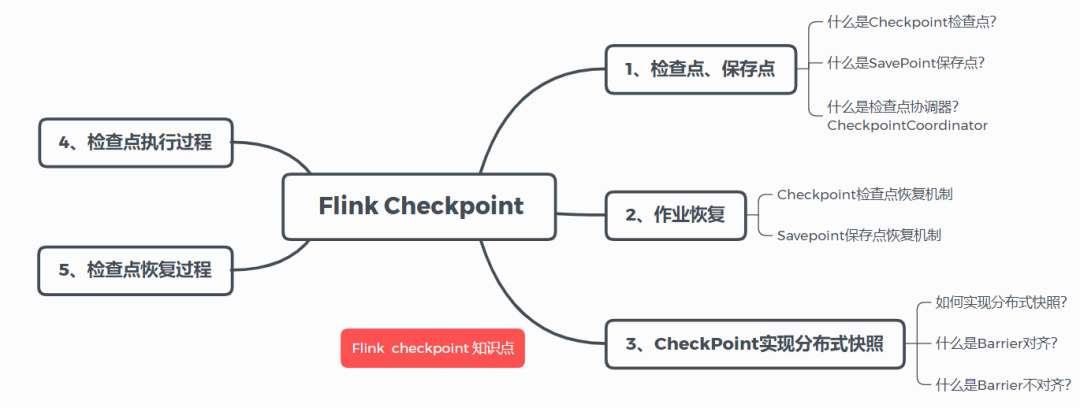 Flink Checkpoint