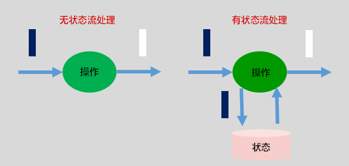 有/无状态计算