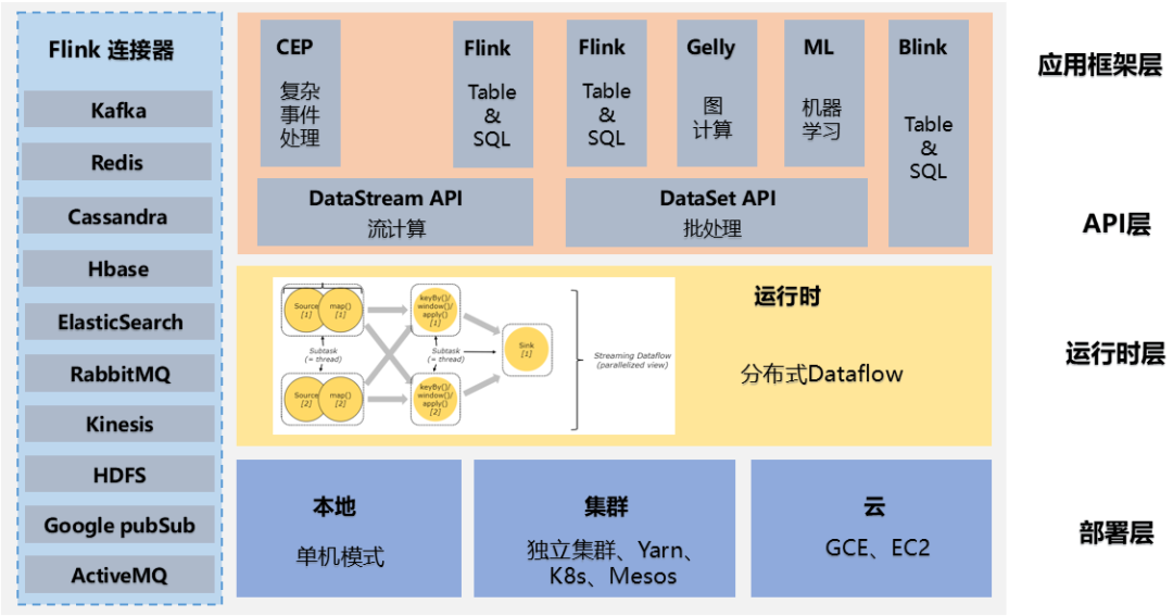 Flink 技术架构