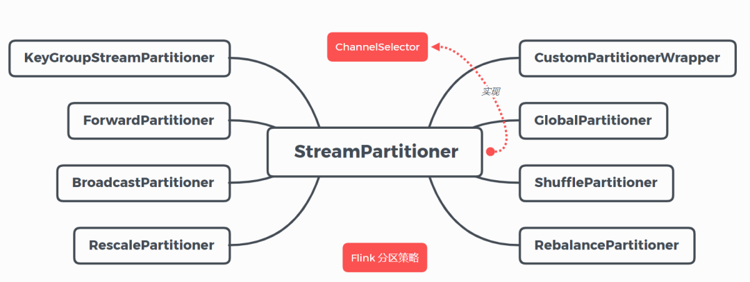 Flink 分区策略