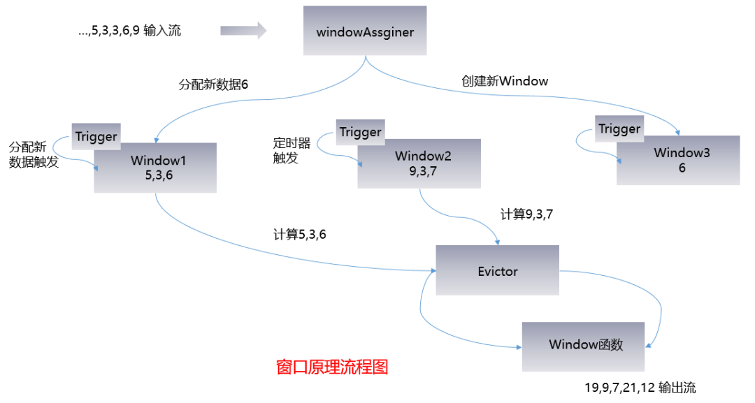 窗口原理流程图