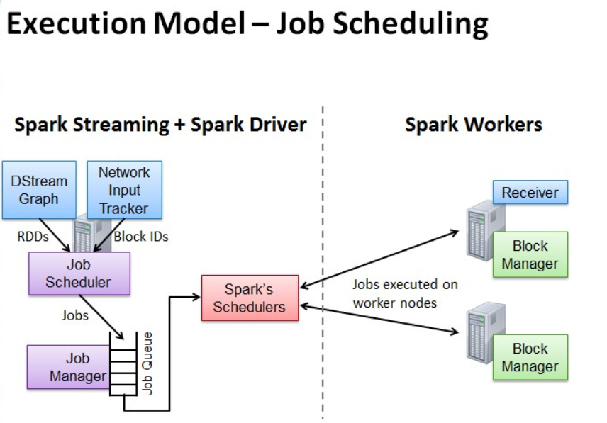 Spark 任务调度