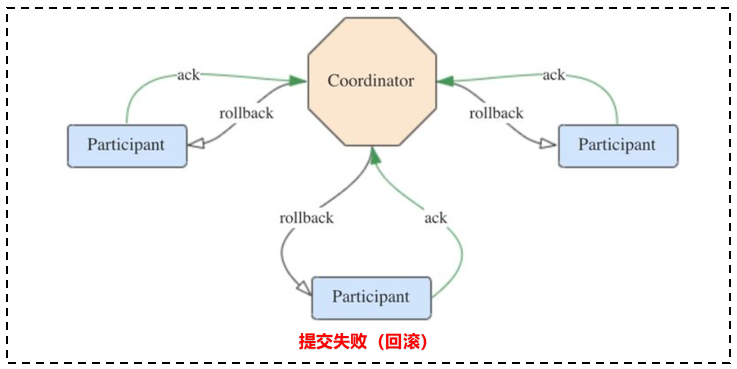 Flink 2PC 回滚阶段