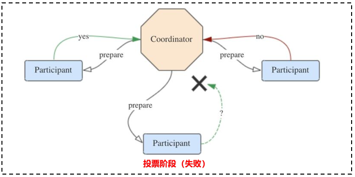 Flink 2PC 投票阶段（失败）