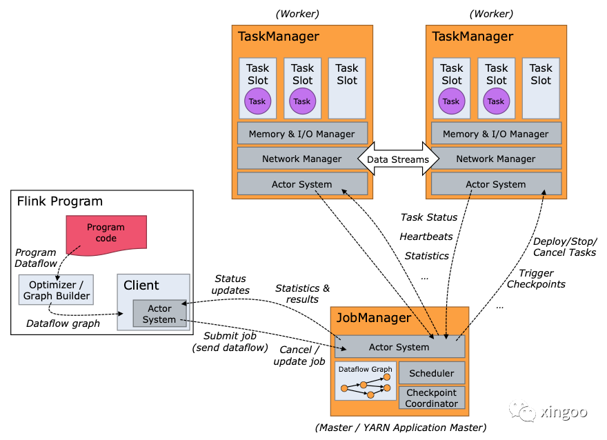 Flink-Client-JobManager-TaskManager