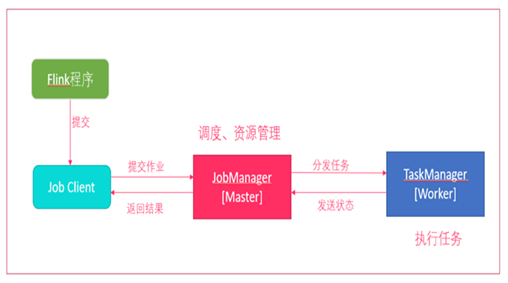 Flink Local 提交模式