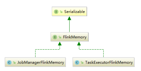Flink 内存类图