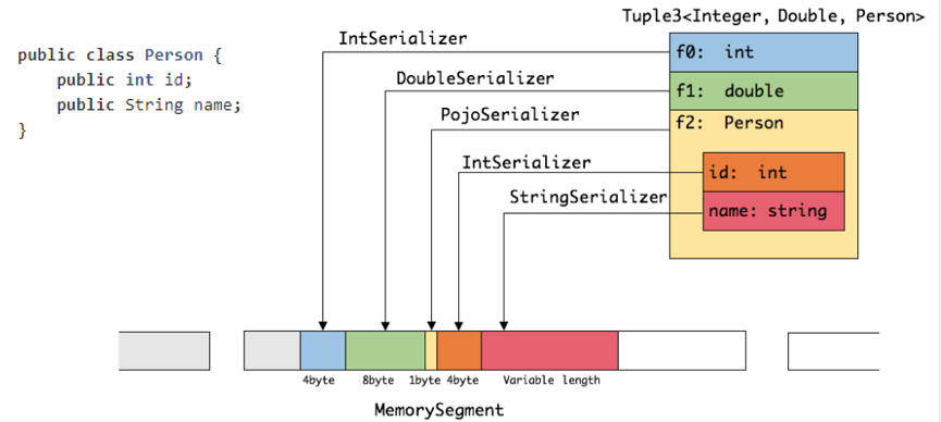 Flink MemorySegment