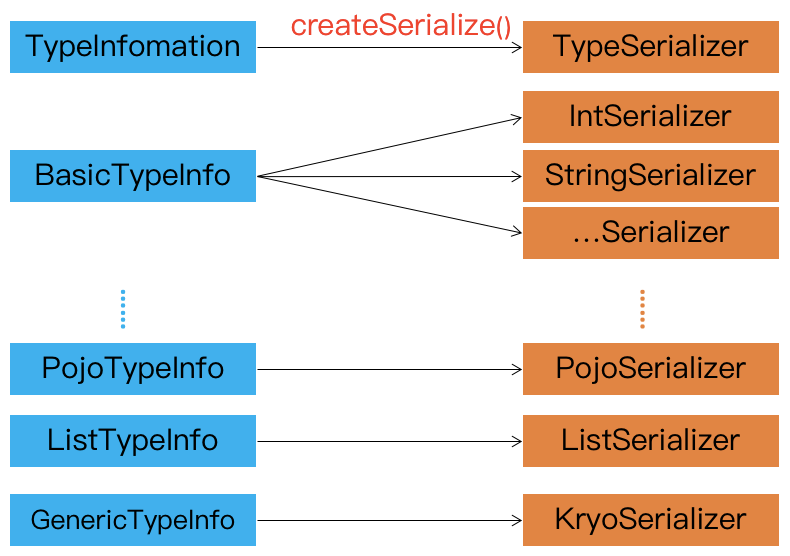 Flink TypeInformation