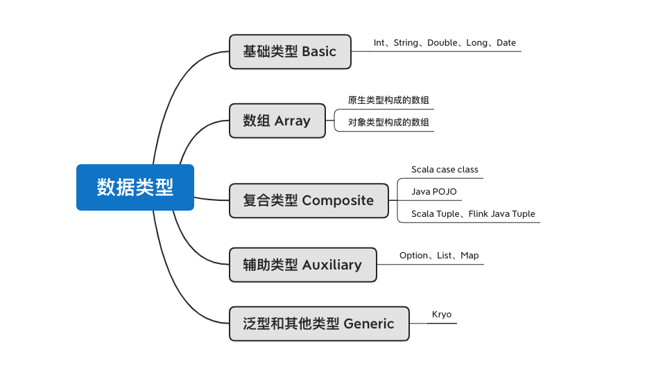Flink 数据类型