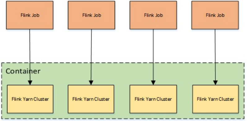 Flink-Yarn-PerJob