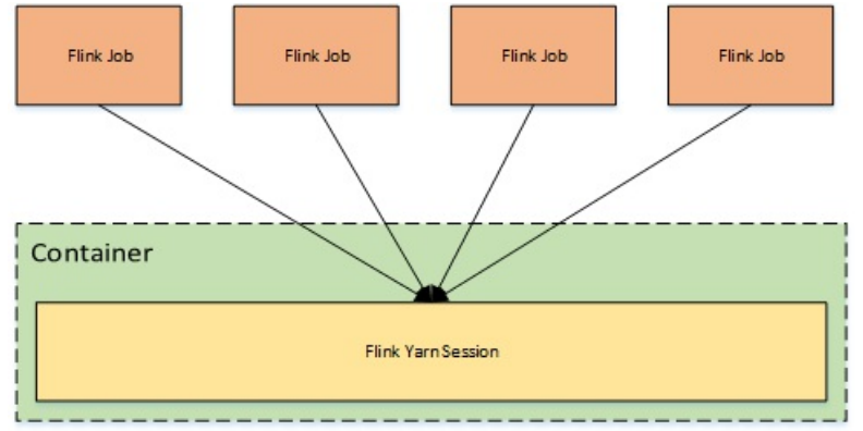 Yarn-Session